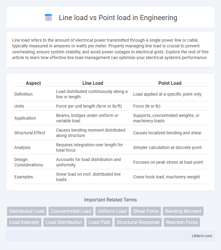 Point load vs Line load in Engineering - What is The Difference?