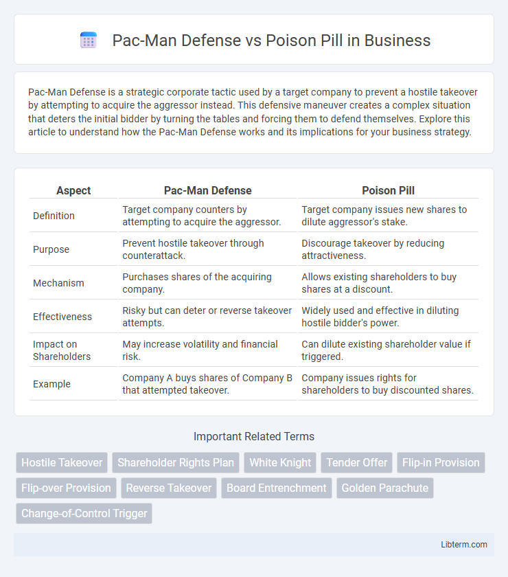Poison Pill vs Pac-Man Defense in Business - What is The Difference?