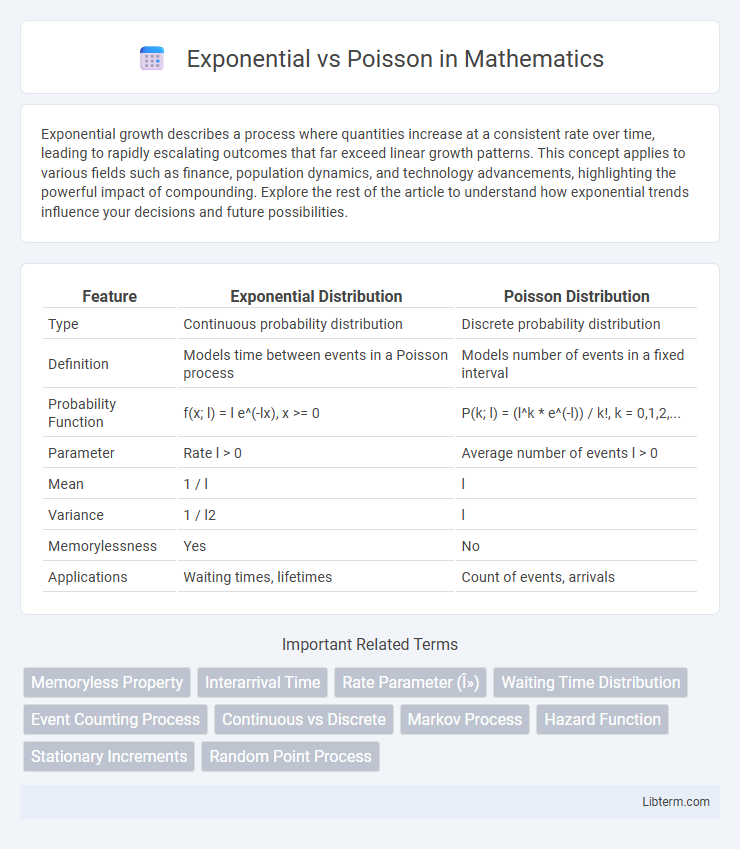 Poisson vs Exponential in Mathematics - What is The Difference?