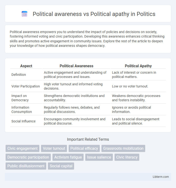 Political apathy vs Political awareness in Politics - What is The Difference?