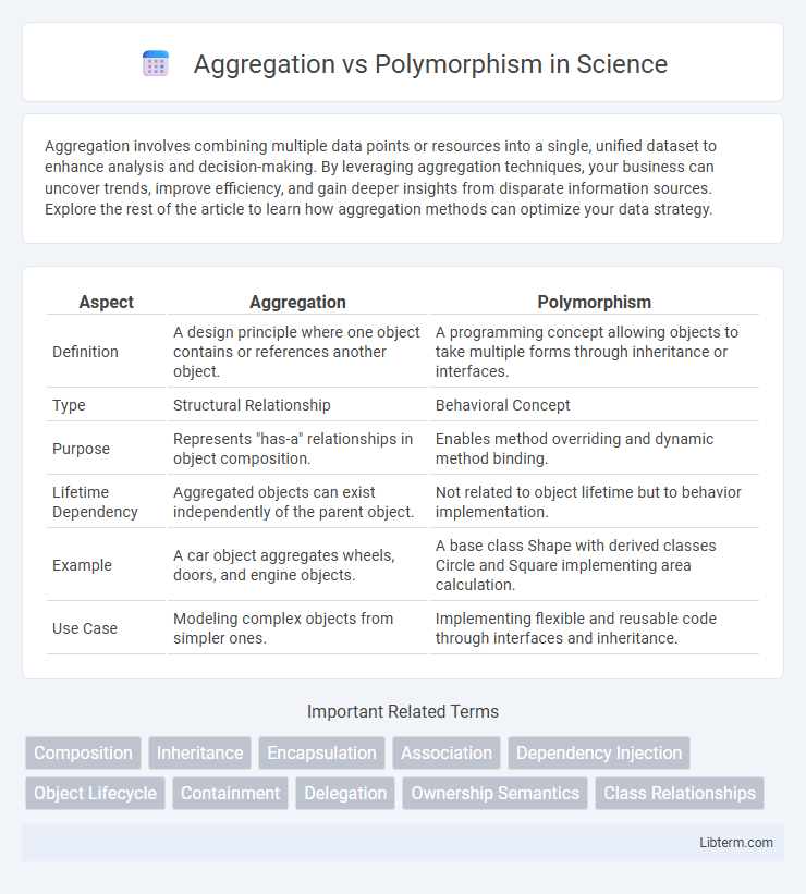 Polymorphism vs Aggregation in Science - What is The Difference?