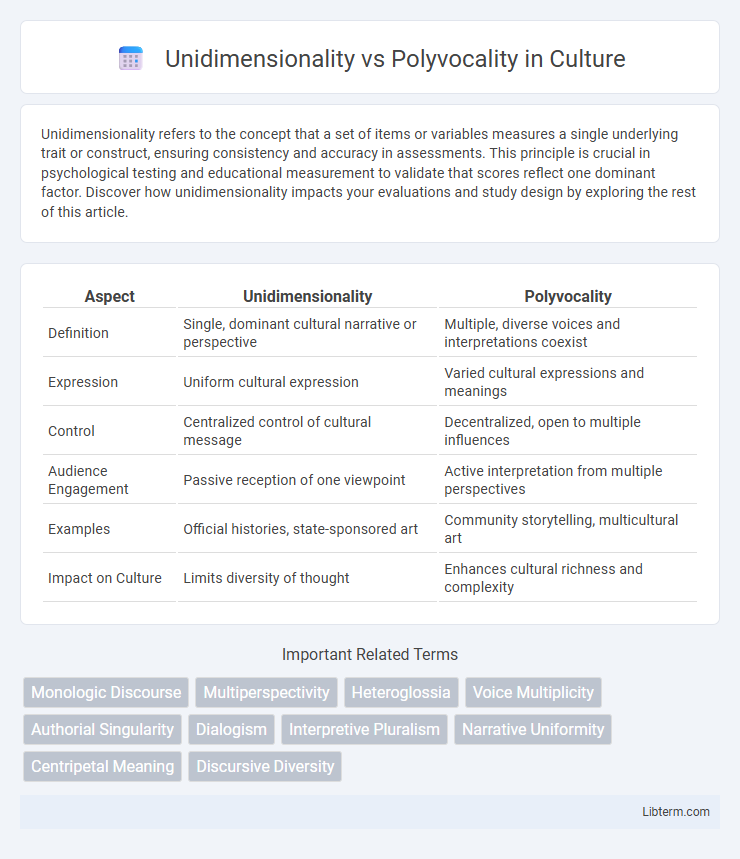 Polyvocality vs Unidimensionality in Culture - What is The Difference?