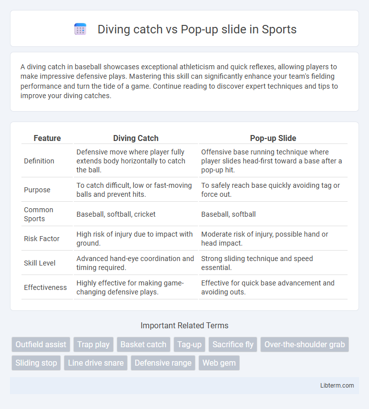Pop-up slide vs Diving catch in Sports - What is The Difference?