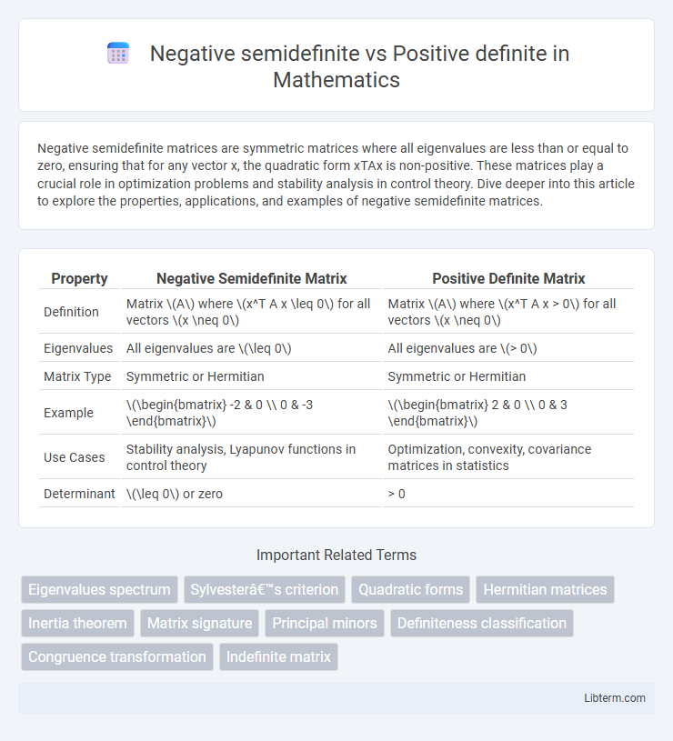 Positive definite vs Negative semidefinite in Mathematics - What is The Difference?