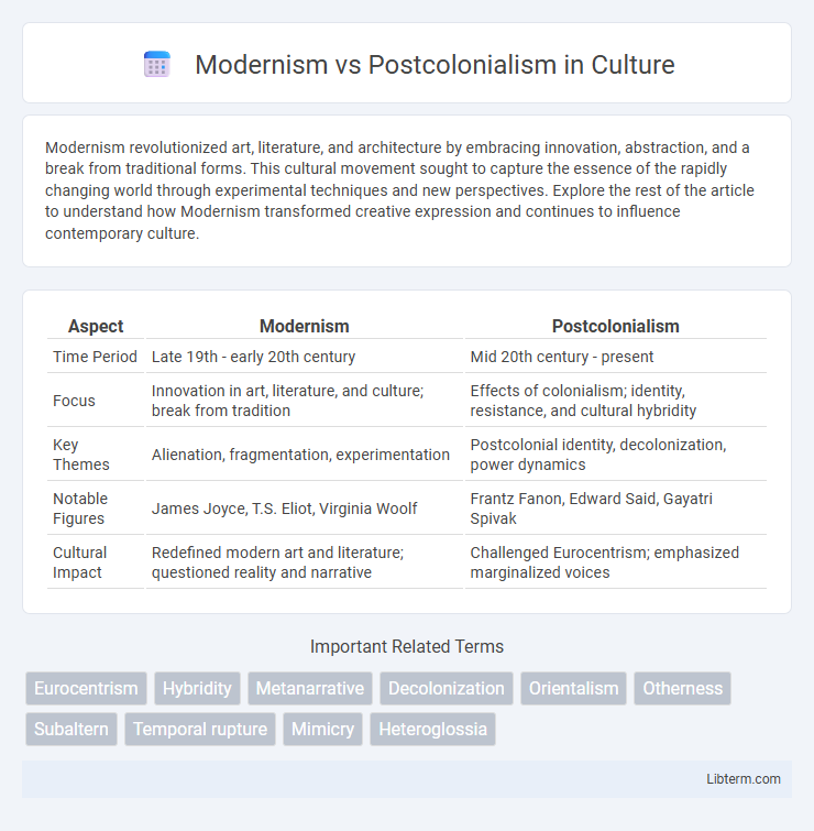 Postcolonialism vs Modernism in Culture - What is The Difference?