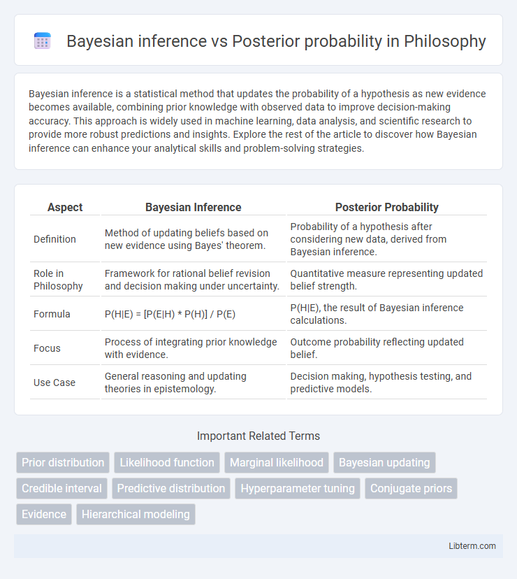 Posterior probability vs Bayesian inference in Philosophy - What is The Difference?