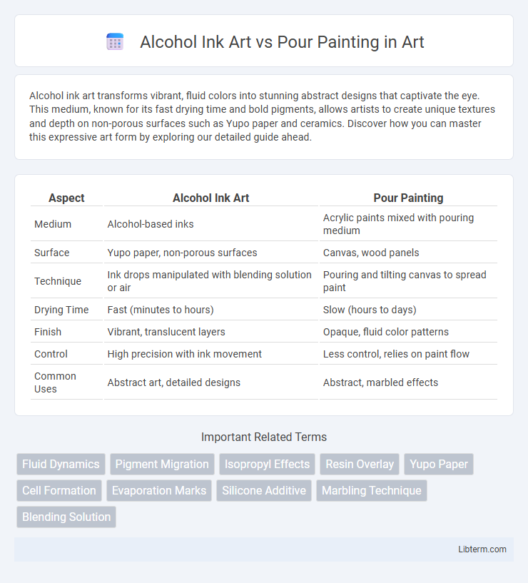 Pour Painting vs Alcohol Ink Art in Art - What is The Difference?