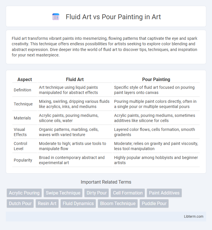 Pour Painting vs Fluid Art in Art - What is The Difference?