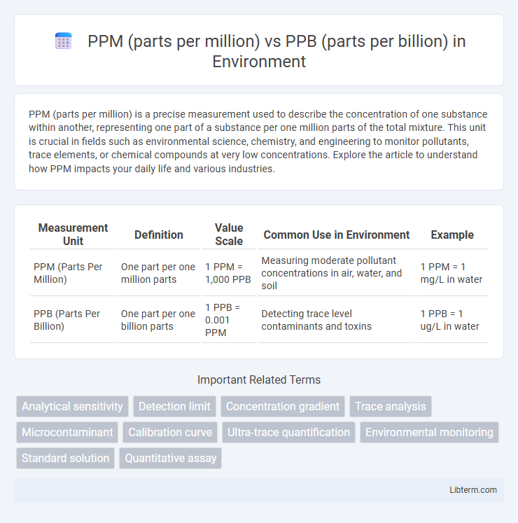 PPB (parts per billion) vs PPM (parts per million) in Environment - What is The Difference?