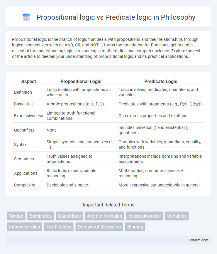 Predicate logic vs Propositional logic in Philosophy - What is The Difference?