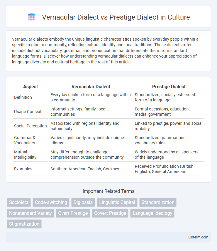 Prestige Dialect vs Vernacular Dialect in Culture - What is The Difference?