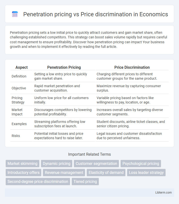 Price discrimination vs Penetration pricing in Economics - What is The Difference?