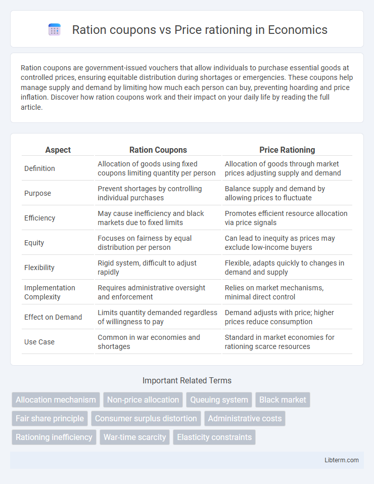 Price rationing vs Ration coupons in Economics - What is The Difference?