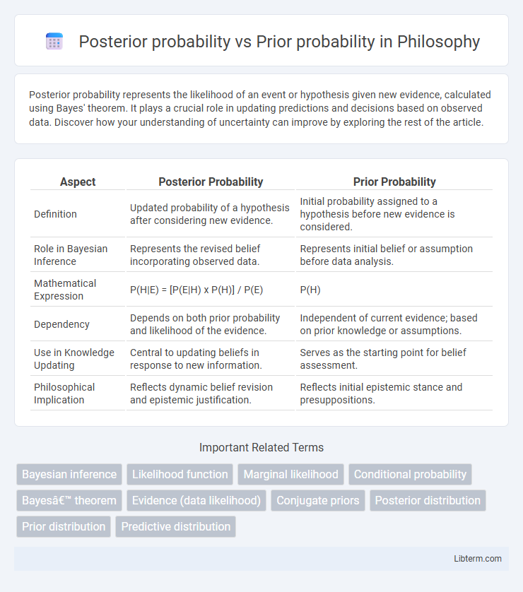 Prior probability vs Posterior probability in Philosophy - What is The Difference?