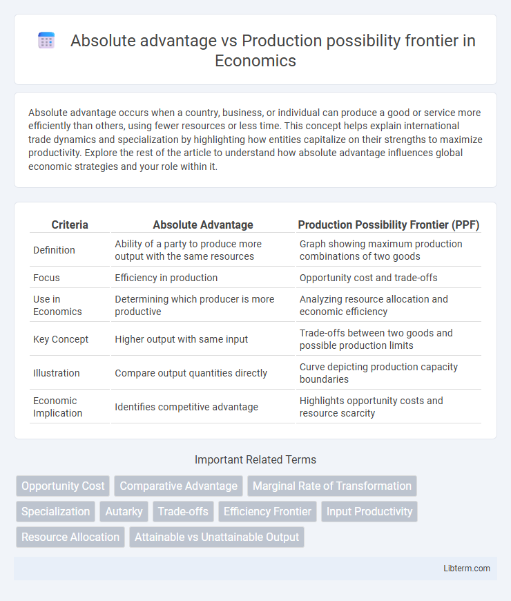 Production possibility frontier vs Absolute advantage in Economics - What is The Difference?
