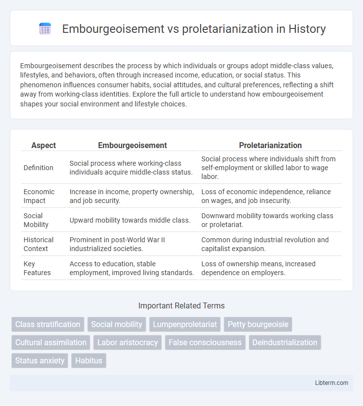 proletarianization vs Embourgeoisement in History - What is The Difference?