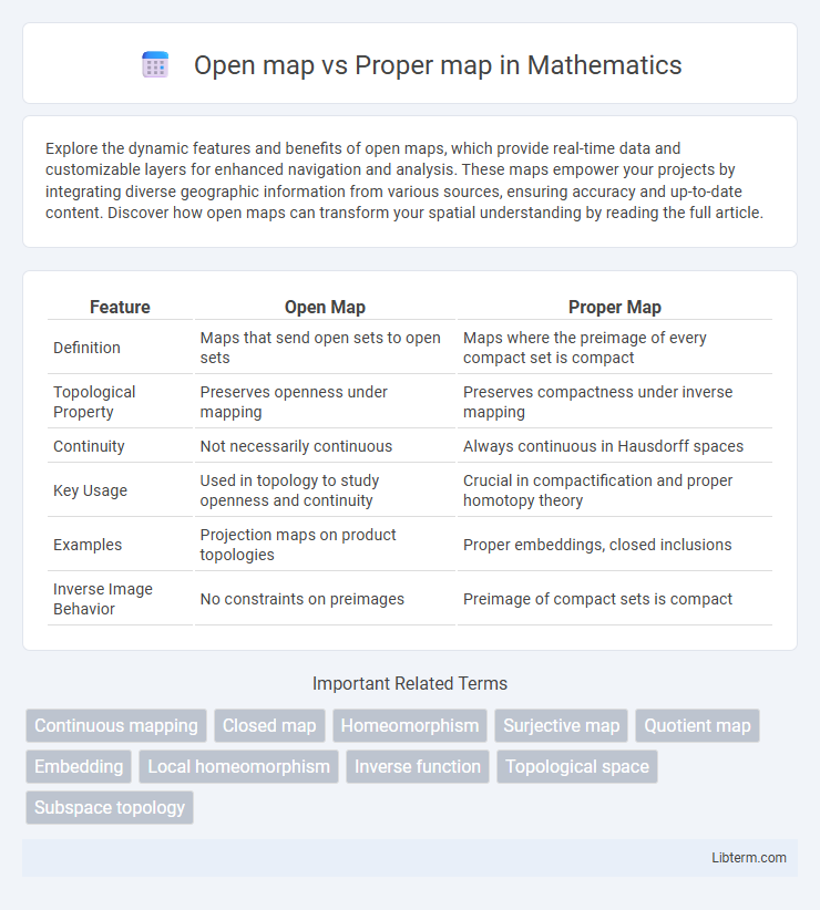 Proper map vs Open map in Mathematics - What is The Difference?