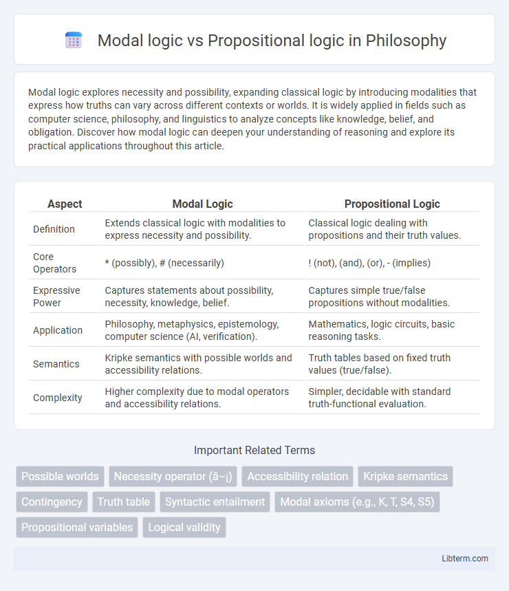 Propositional logic vs Modal logic in Philosophy - What is The Difference?