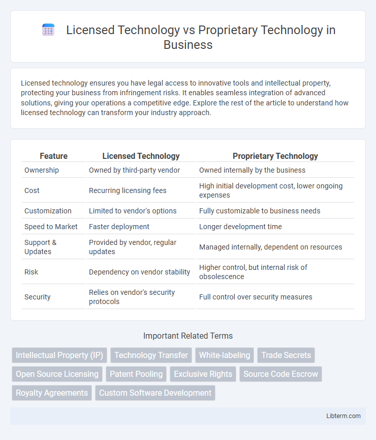 Proprietary Technology vs Licensed Technology in Business - What is The Difference?