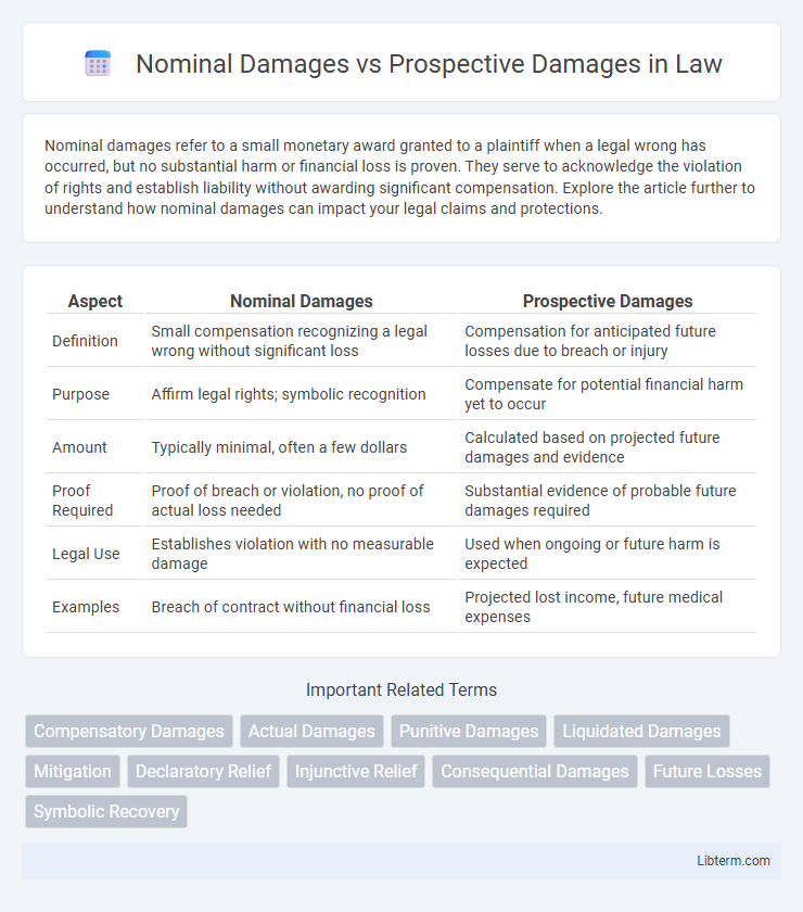 Prospective Damages vs Nominal Damages in Law - What is The Difference?