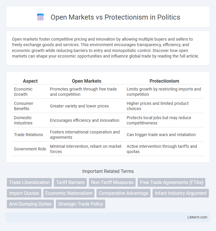 Protectionism vs Open Markets in Politics - What is The Difference?