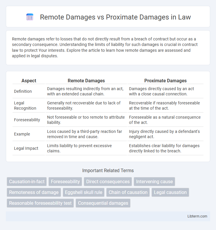 Proximate Damages vs Remote Damages in Law - What is The Difference?