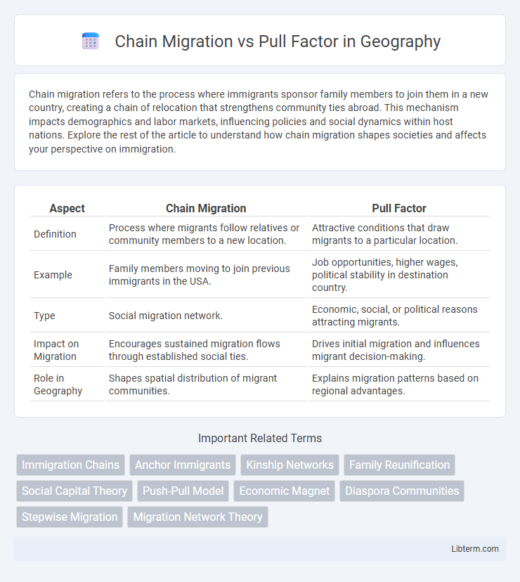 Pull Factor vs Chain Migration in Geography - What is The Difference?