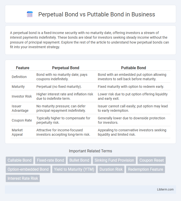 Puttable Bond vs Perpetual Bond in Business - What is The Difference?