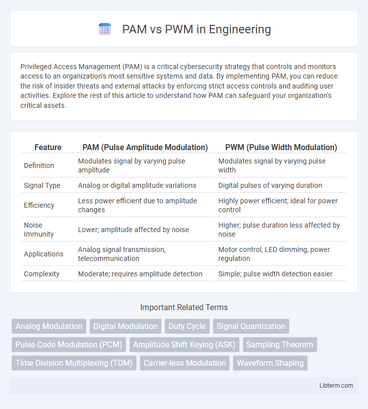 PWM vs PAM in Engineering - What is The Difference?