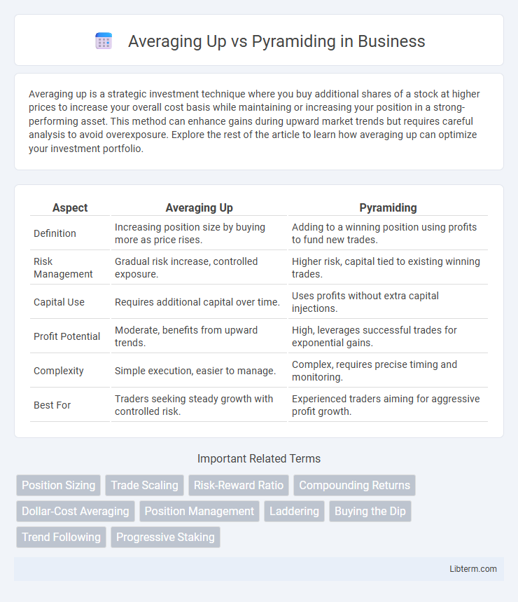 Pyramiding vs Averaging Up in Business - What is The Difference?