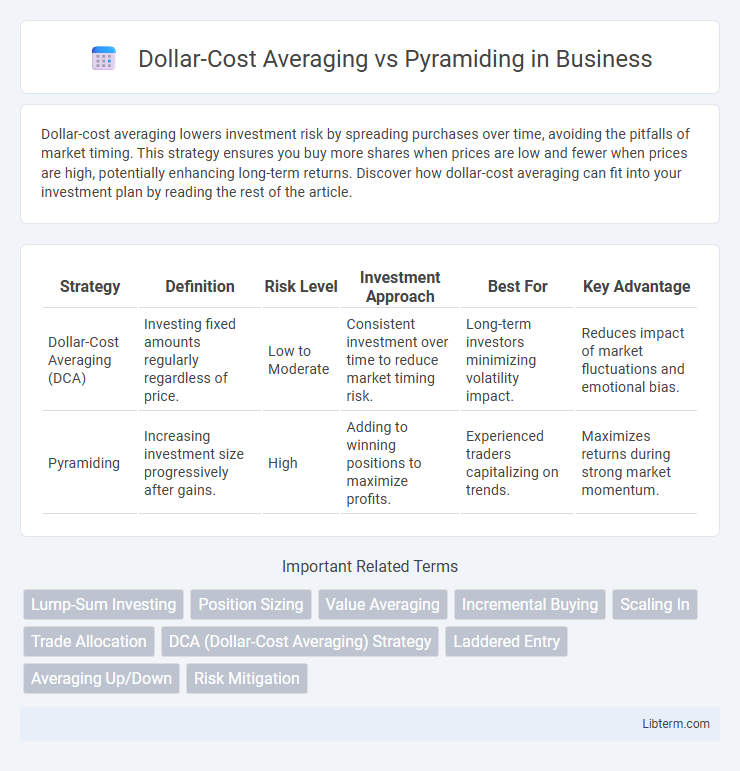 Pyramiding vs Dollar-Cost Averaging in Business - What is The Difference?