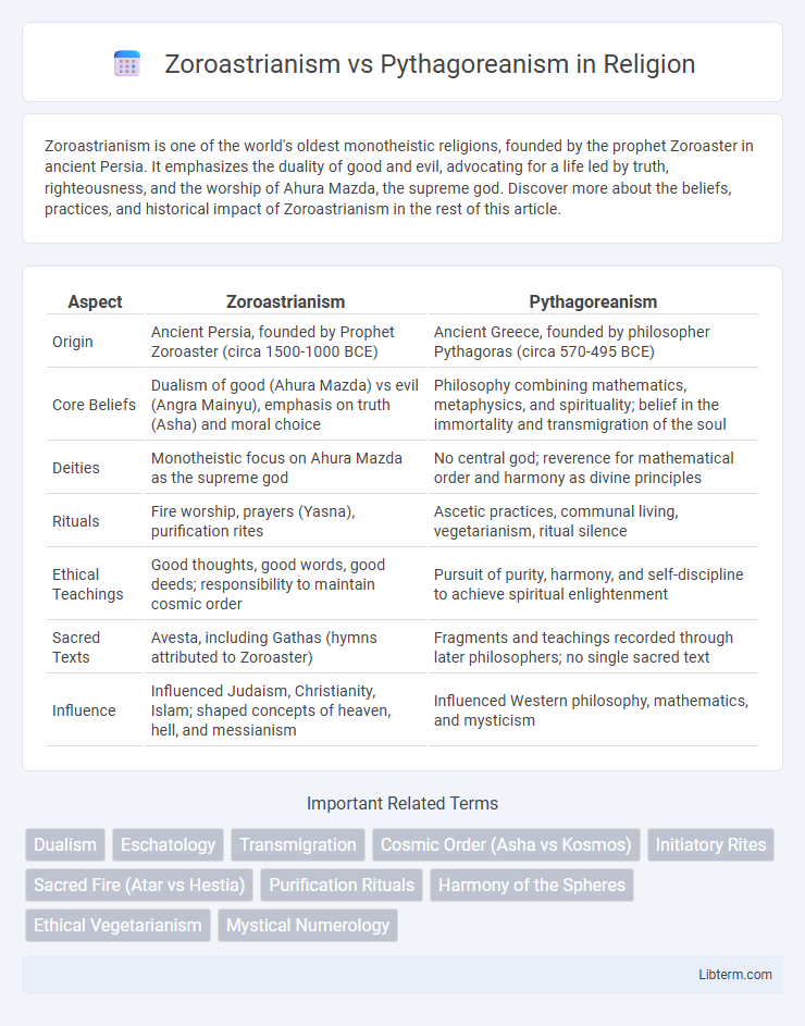 Pythagoreanism vs Zoroastrianism in Religion - What is The Difference?