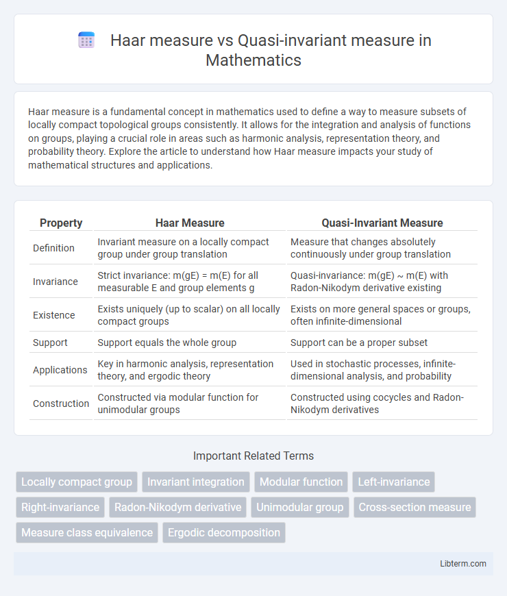 Quasi-invariant measure vs Haar measure in Mathematics - What is The Difference?