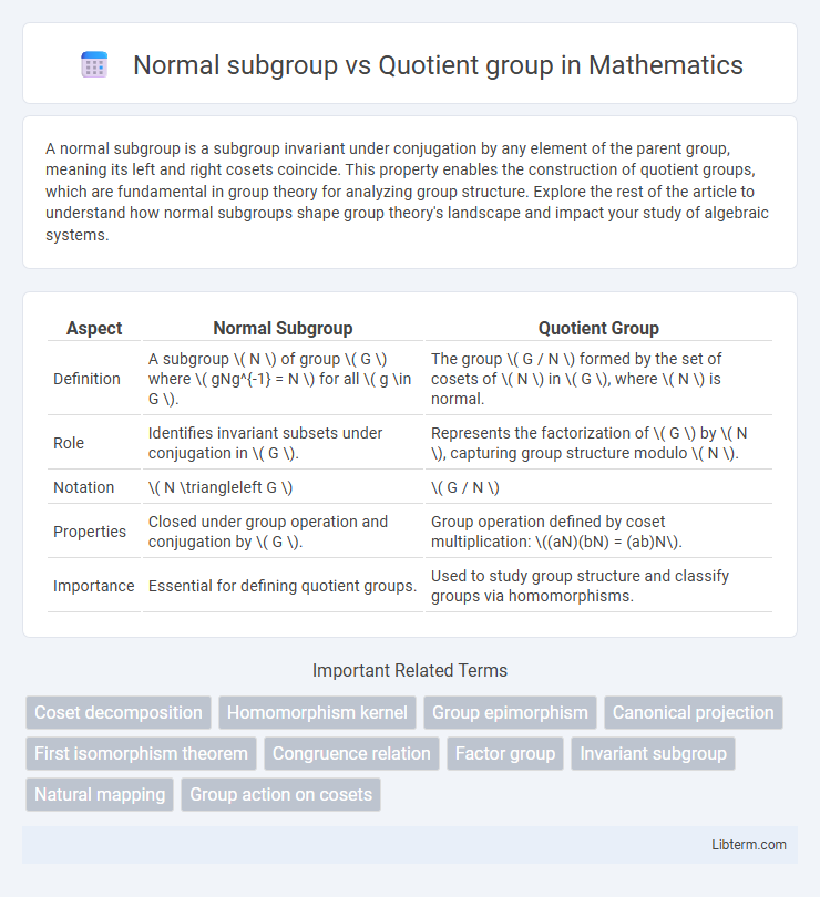 Quotient group vs Normal subgroup in Mathematics - What is The Difference?