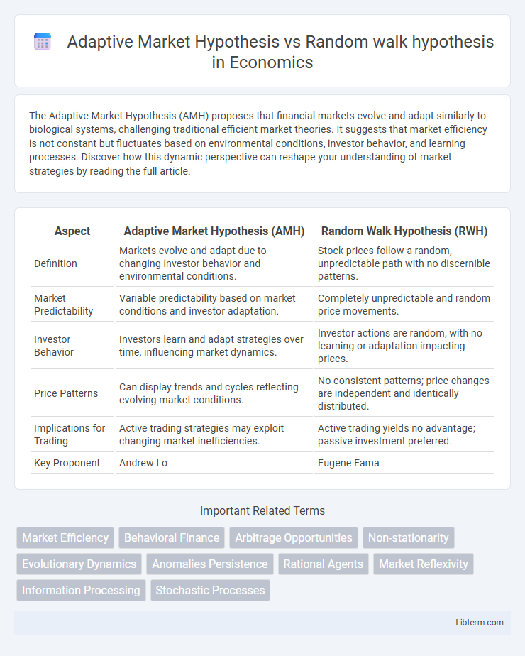 Random walk hypothesis vs Adaptive Market Hypothesis in Economics - What is The Difference?
