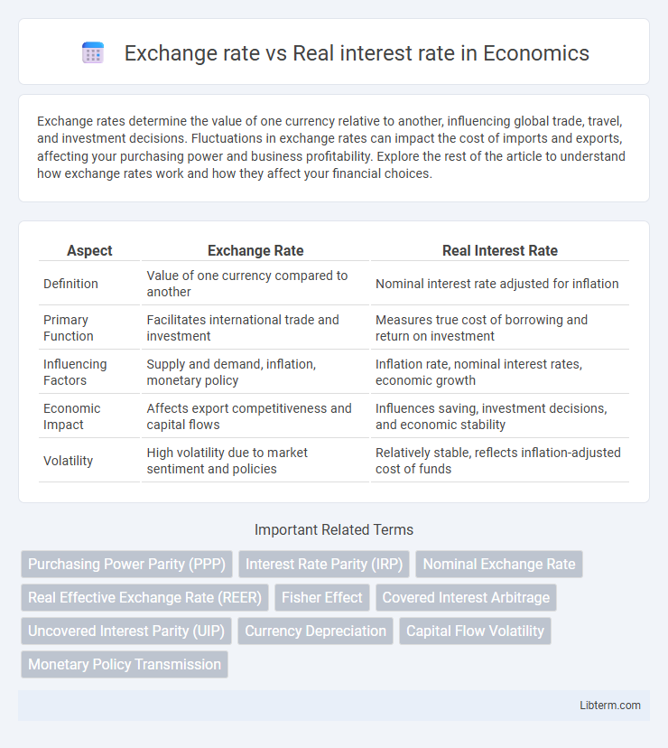 Real interest rate vs Exchange rate in Economics - What is The Difference?