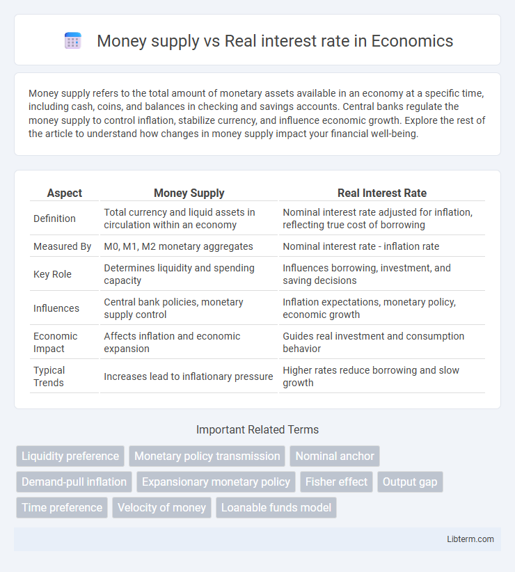 Real interest rate vs Money supply in Economics - What is The Difference?