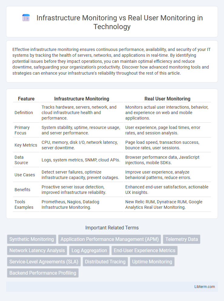 Real User Monitoring vs Infrastructure Monitoring in Technology - What is The Difference?