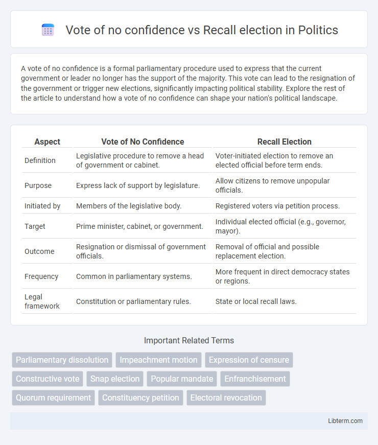 Recall election vs Vote of no confidence in Politics - What is The Difference?