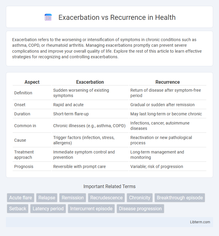 Recurrence vs Exacerbation in Health - What is The Difference?