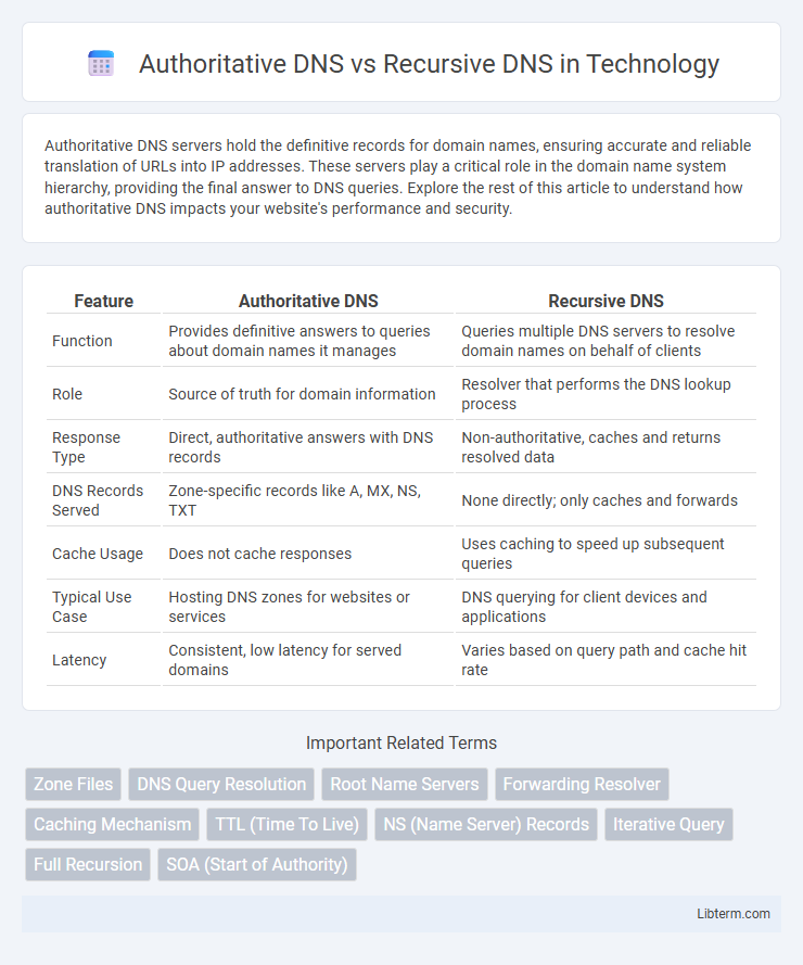 Recursive DNS vs Authoritative DNS in Technology - What is The Difference?