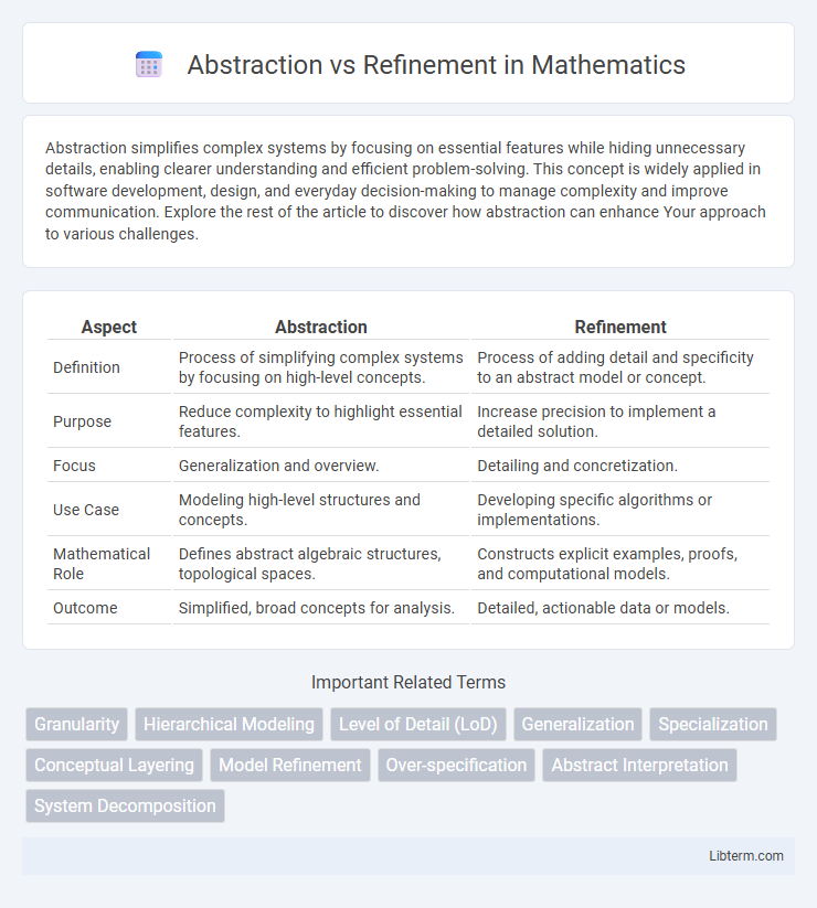 Refinement vs Abstraction in Mathematics - What is The Difference?