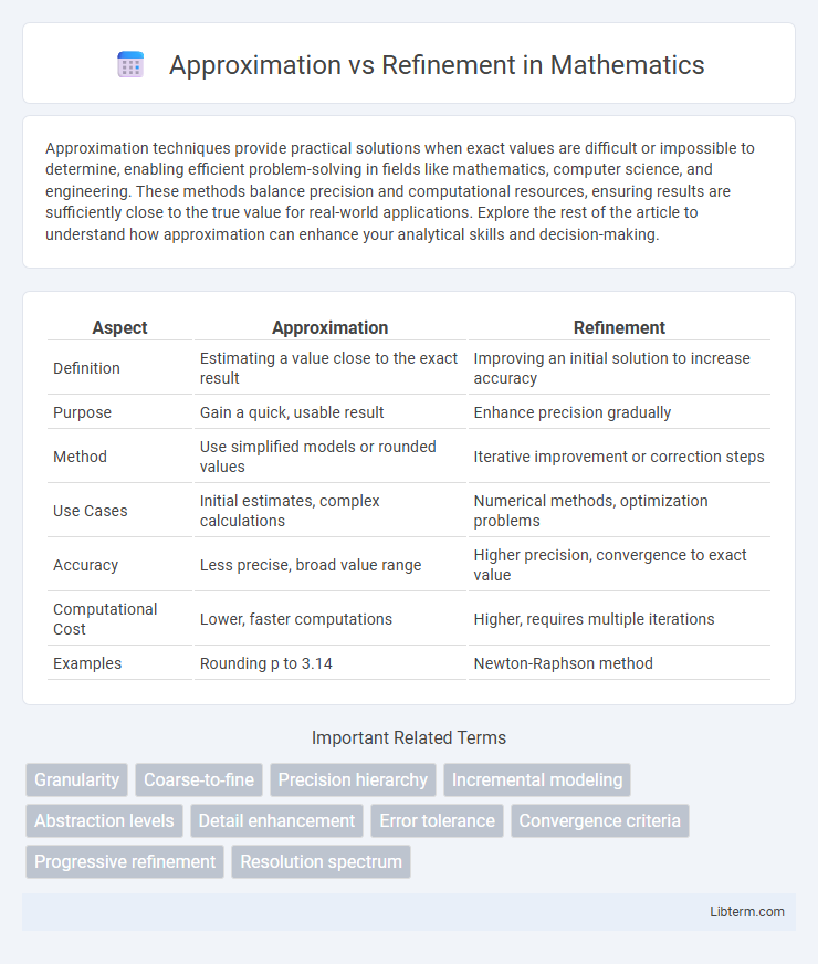 Refinement vs Approximation in Mathematics - What is The Difference?