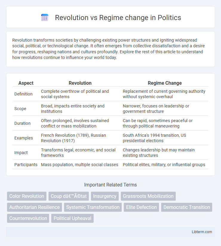 Regime change vs Revolution in Politics - What is The Difference?