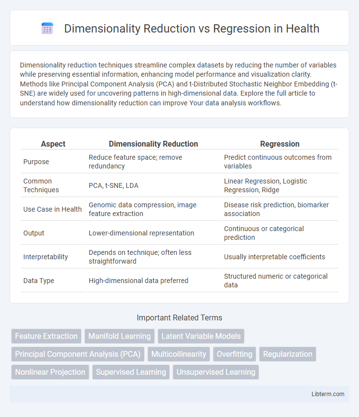 Regression vs Dimensionality Reduction in Health - What is The Difference?