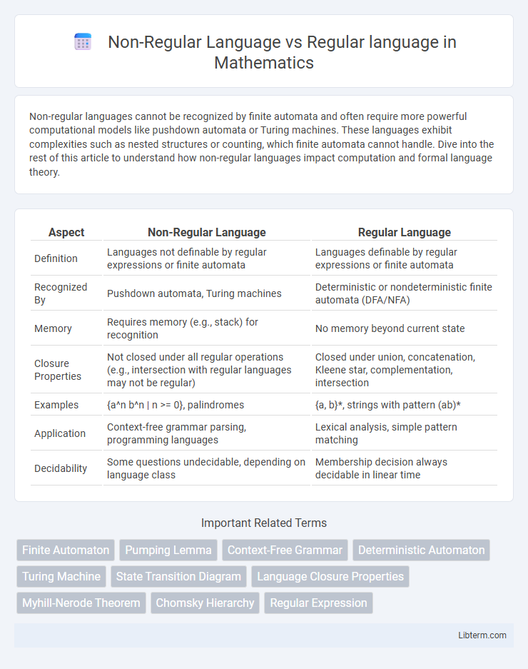 Regular language vs Non-Regular Language in Mathematics - What is The Difference?