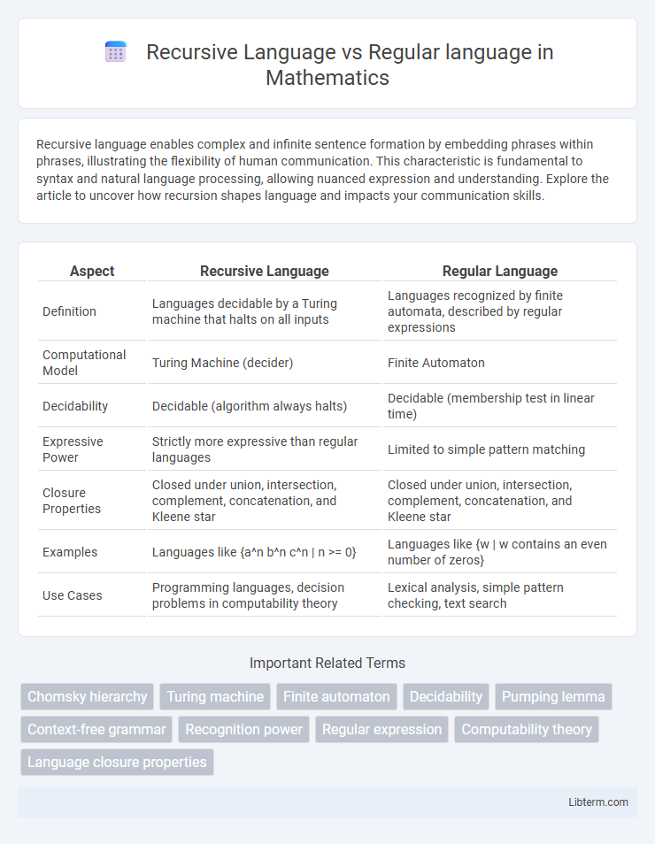 Regular language vs Recursive Language in Mathematics - What is The Difference?