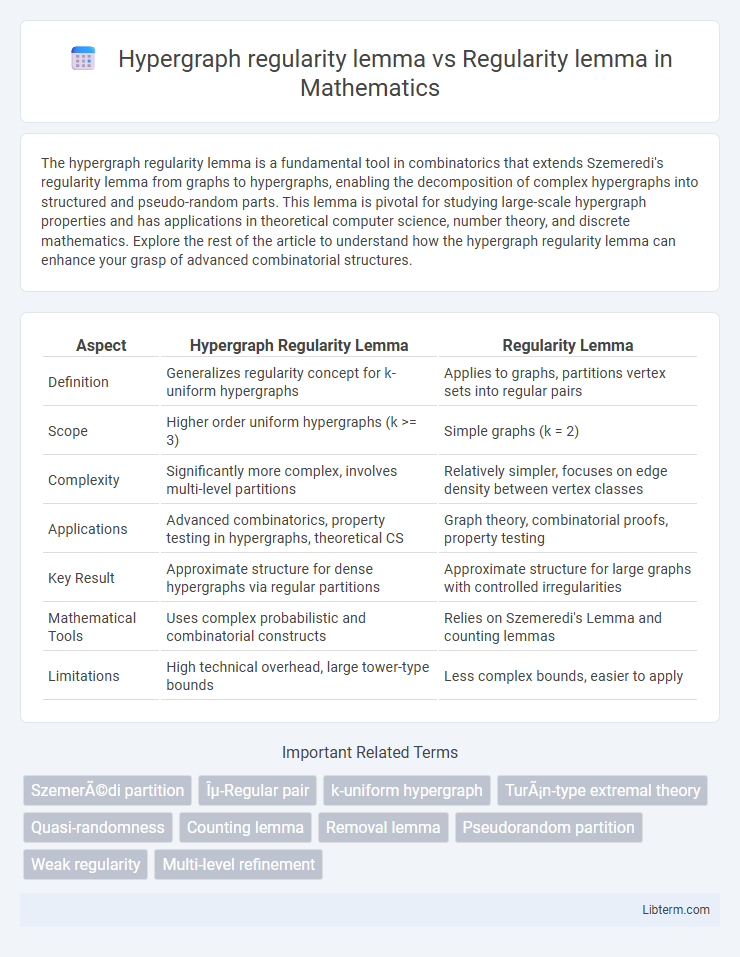 Regularity lemma vs Hypergraph regularity lemma in Mathematics - What is The Difference?