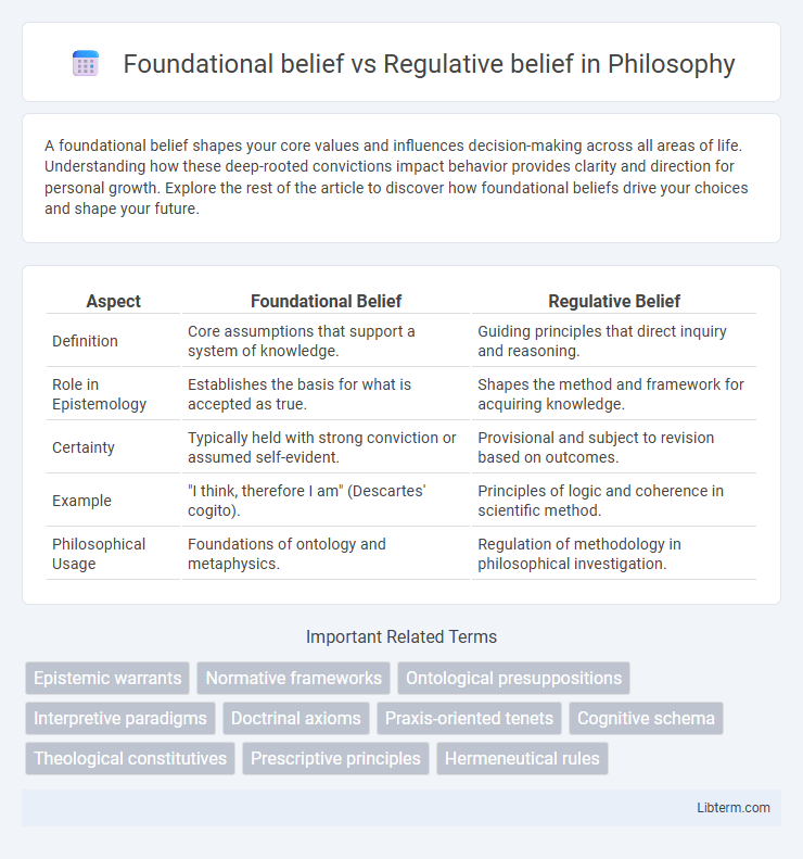 Regulative belief vs Foundational belief in Philosophy - What is The Difference?