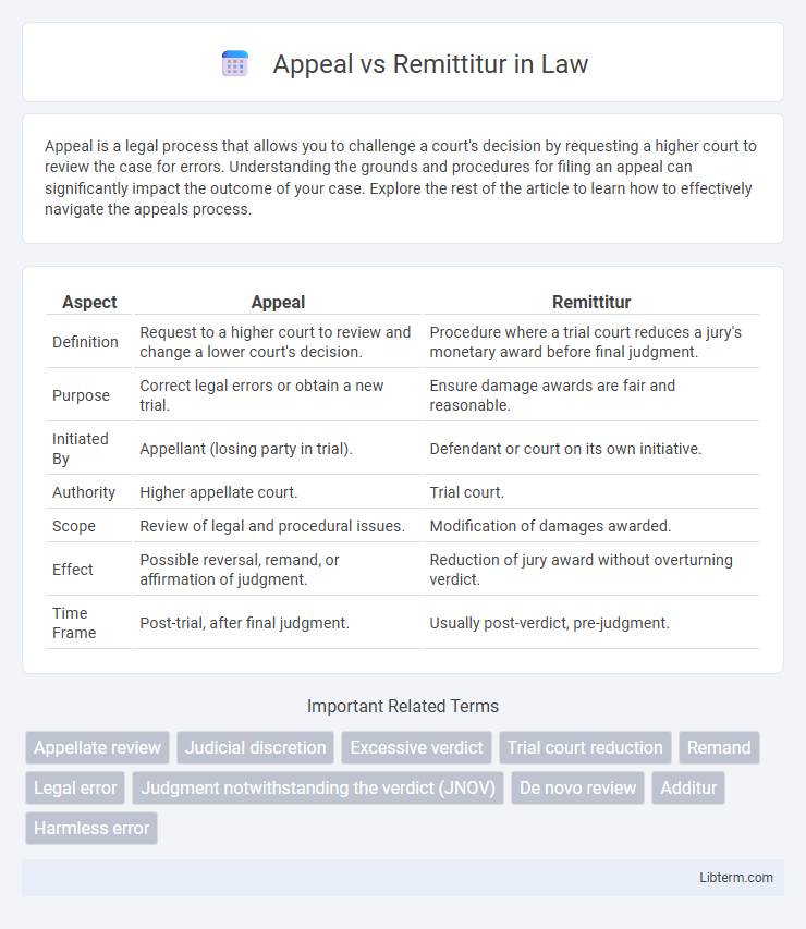 Remittitur vs Appeal in Law - What is The Difference?